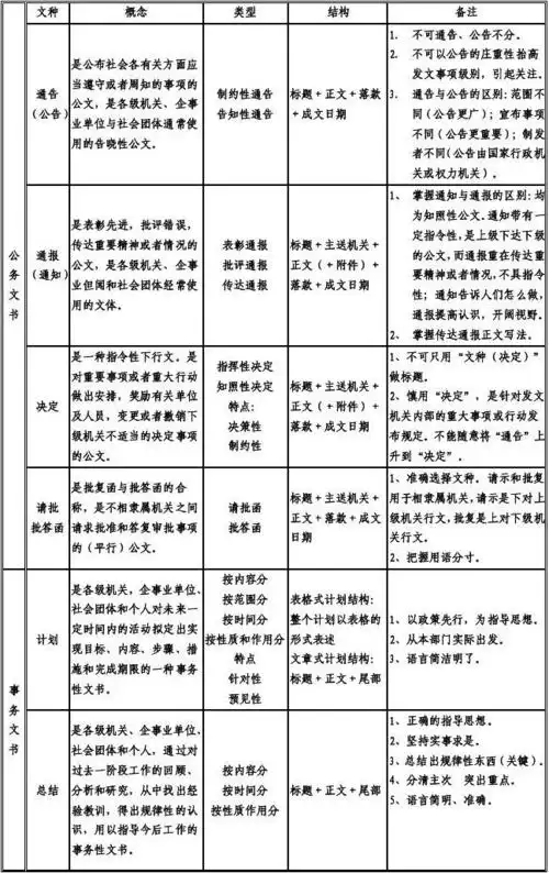 公文文种一览表