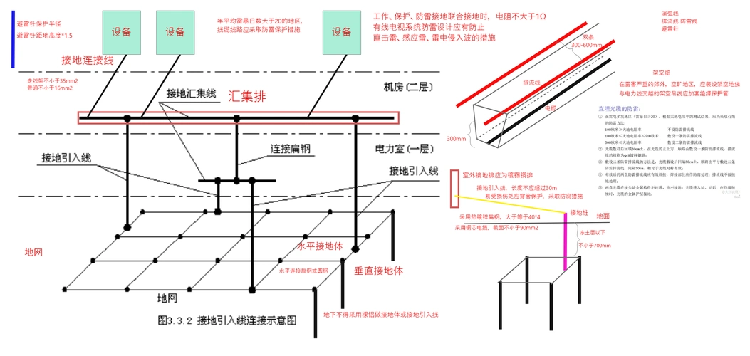 防雷接地一图通
