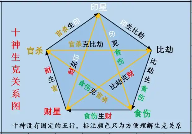 十神与六亲关系表结语下一篇,我们来讲四柱及宫位划分我是小丁火,满满