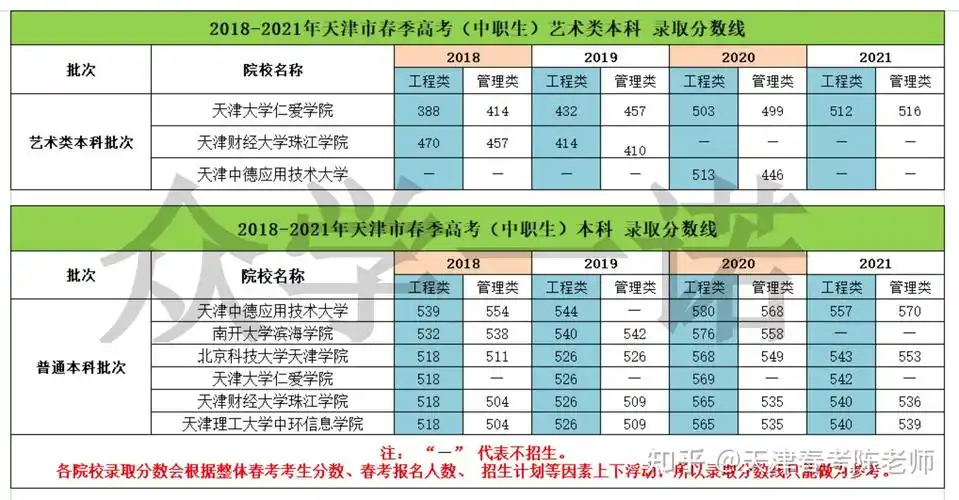 天津职教高考(春季高考)历年录取分数线 - 知乎