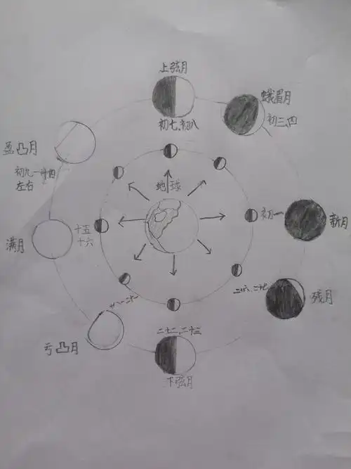 月亮一个月的月相变化 - 美篇