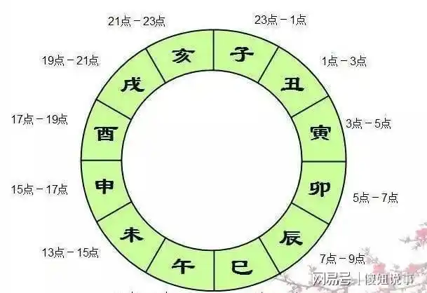 古人讲的时辰和现在的24小时如何对应,不看看你还真不知道|十二生肖
