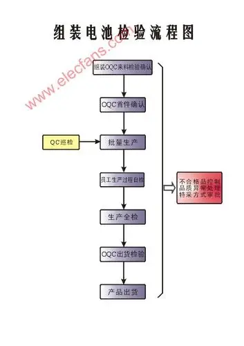 组装电池检验流程图