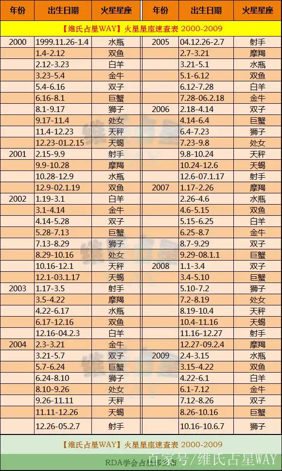火星星座速查表4:2000-2009年出生的00后小伙伴适用