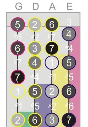 小提琴c大调的1,2,3,4,5,6,7怎么拉