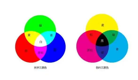 首页  技术文章  正文 效果图: 色彩是光照在物体上反射到人眼的一种