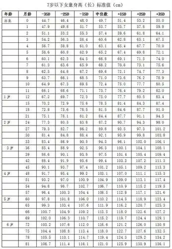 0-6岁儿童身高体重标准表