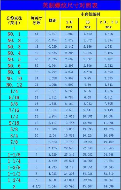 常用英制螺纹尺寸对照表