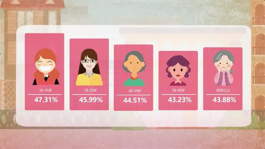 年收入12-20万人群感觉最幸福!那么,哪个年龄段的人感觉最幸福?