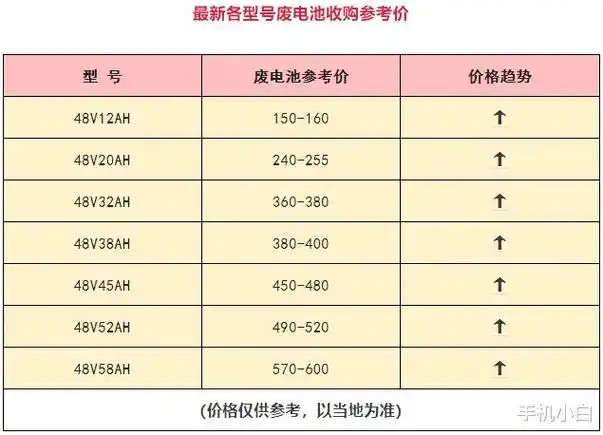 通过今天电池的最新报价可以得知,今天超威60v20ah的电池批发价格为