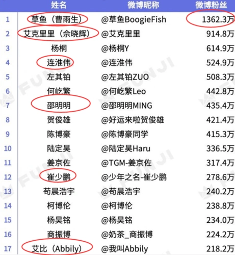青3创4选手名单曝光回锅肉占一半阵容我没看错吧