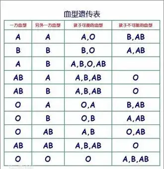 附:亲子鉴定血型对照表