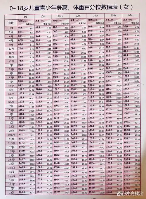 0-18岁男女儿童青少年身高体重百分位数值表