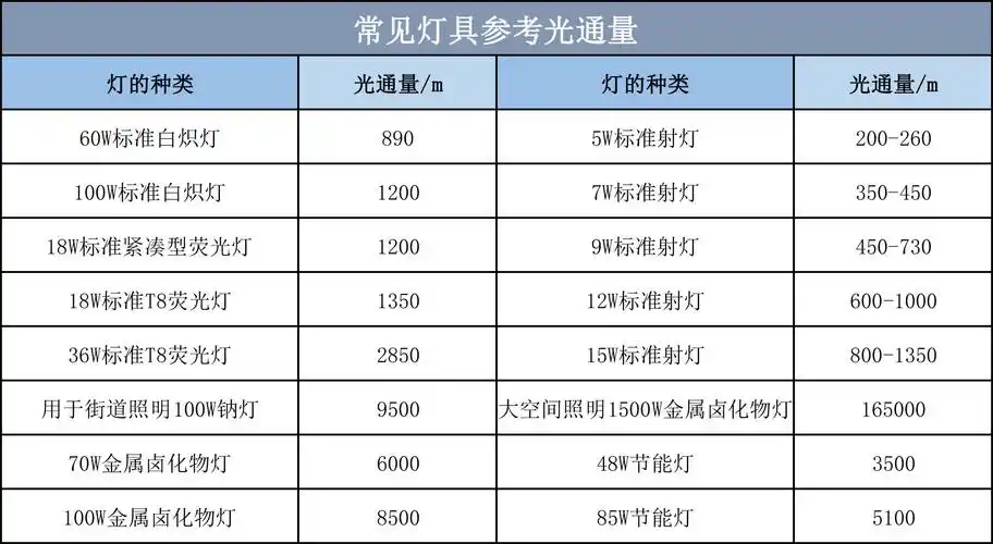 第三节 :灯具分类