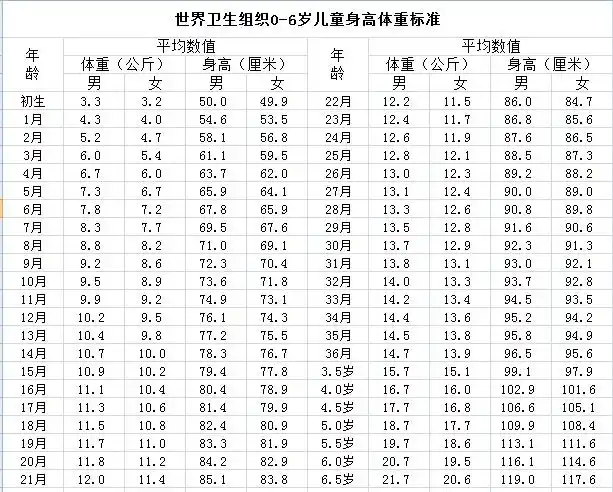 5岁男宝宝的正常身高体重是多少