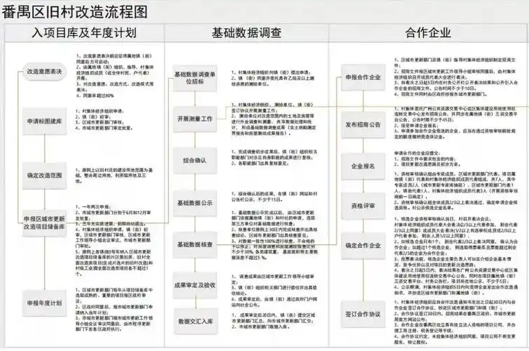 番禺区旧村改造流程图除了上面8条村以外,番禺区已经公布旧改基础数据