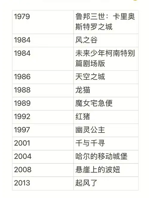 宫崎骏主导演电影作品166