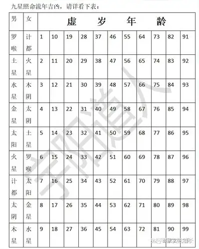 九星照命流年吉凶,请详看下表:道教自古就有"祭星转运"的传统,九曜