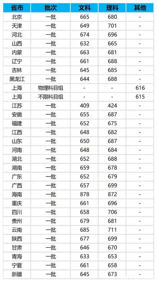 北京大学录取分数线