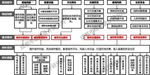 四川省城市老旧社区有机更新规划研究