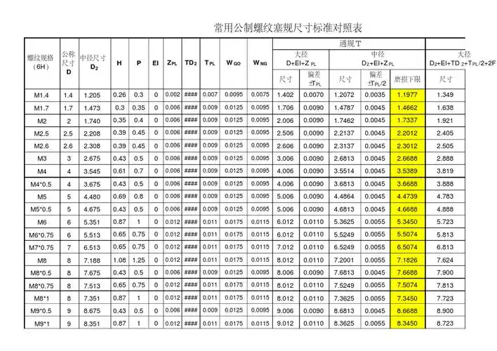 常用公制螺纹环规尺寸标准对照表(20200804230709).pdf