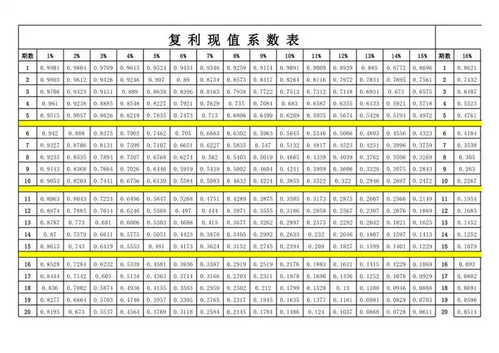 复利现值系数表