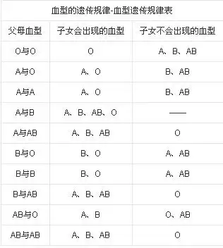 母亲是o型血儿子是a型血,父亲是什么血型