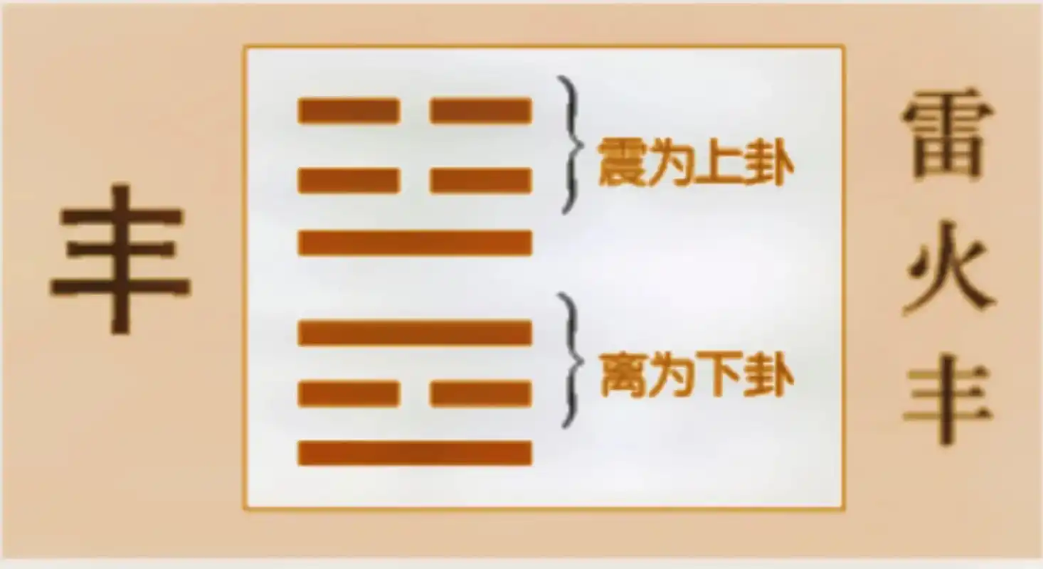 雷火丰:卦象 丰卦,象征丰盛,硕大.离为电 - 抖音