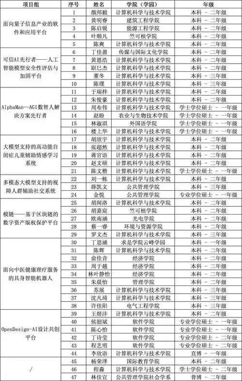 关于公示浙江大学计算机学院第四期"云创计划"拟录取学员名单的通知