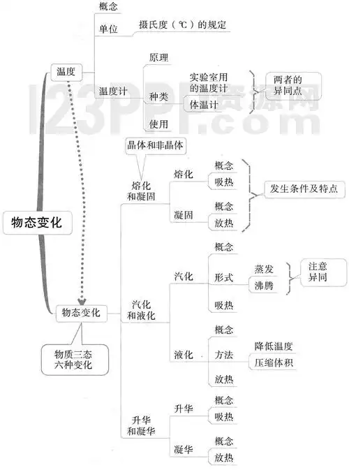 第3章物态变化思维导图