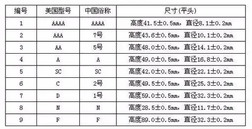 怎么看电池是几号