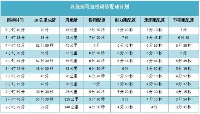 不同马拉松目标成绩