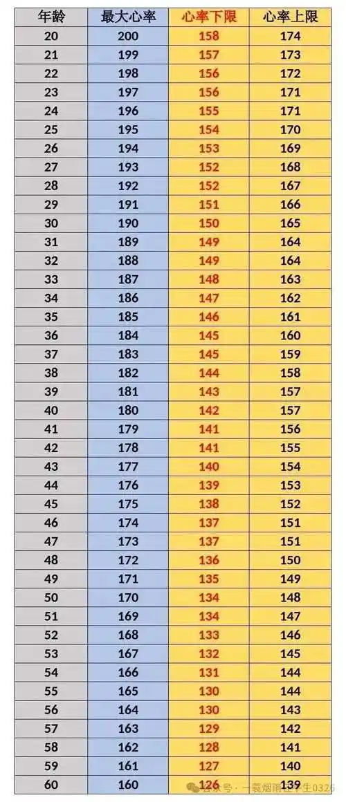 跑步时心率超过这个数值就要小心了!