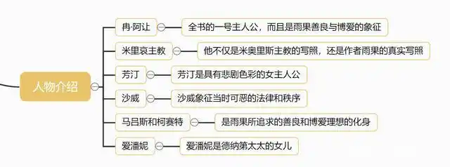 悲惨世界思维导图,高清简单思维导图