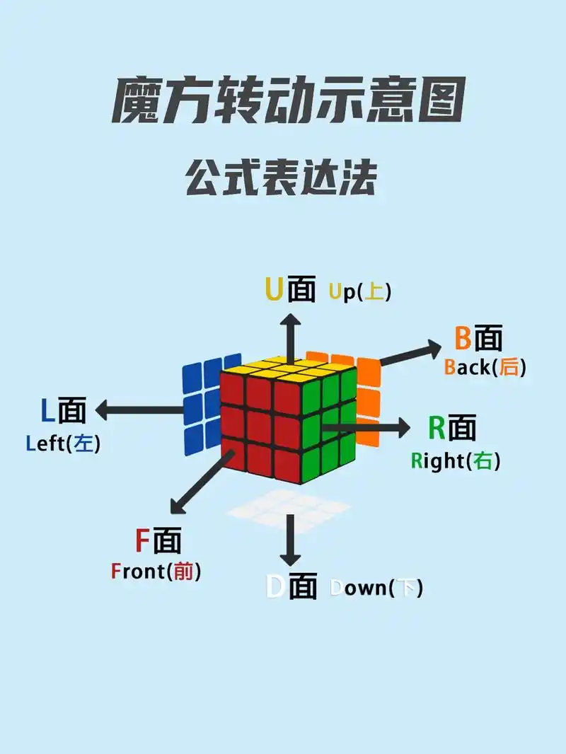 三阶魔方转动示意图,字母公式表示.十分感谢@威力 的提醒,之 - 抖音