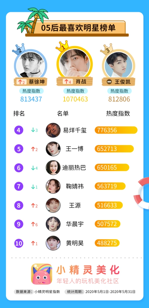 最新明星热度排行榜出炉你的爱豆上榜了吗