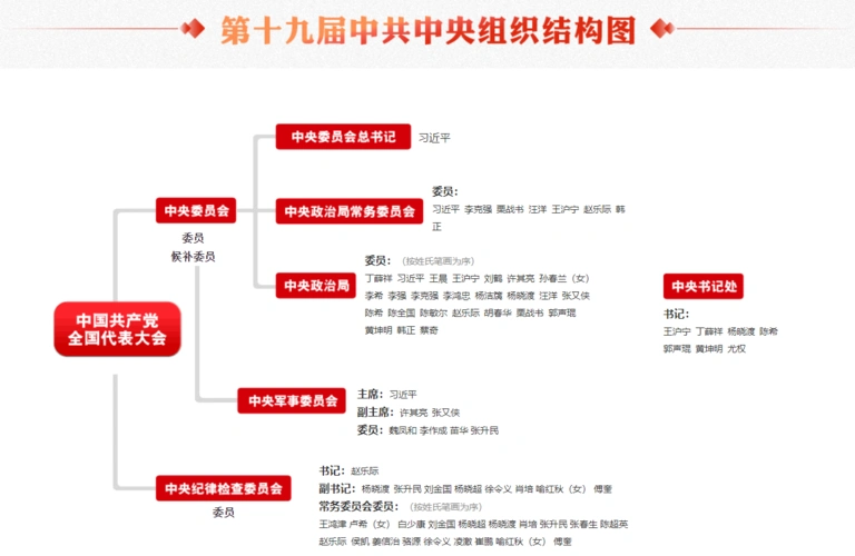 第十九届中共中央组织结构图党的基本知识资料库