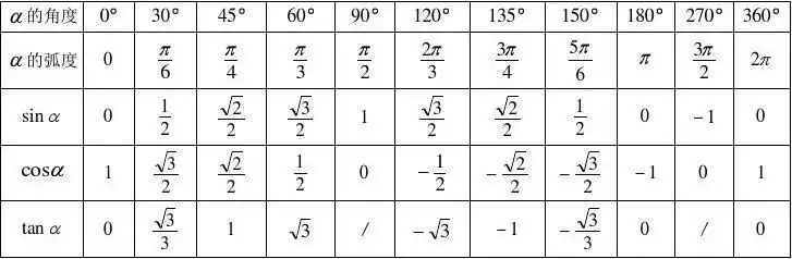 4,同角三角函数基本关系式:1cos sin     = αα   α αcos tan =
