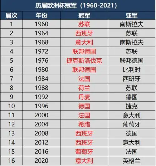 原创欧洲杯历届冠军及夺冠排行榜意大利再度捧杯仅次于德国西班牙