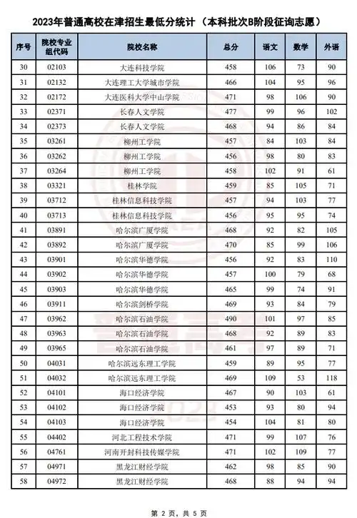 最低录取分数线 - 积核途高考网