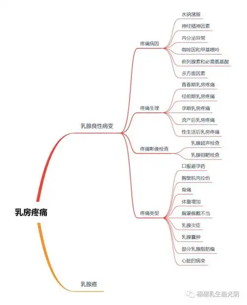 卢大夫科普——乳房疼痛知识图谱_腾讯新闻