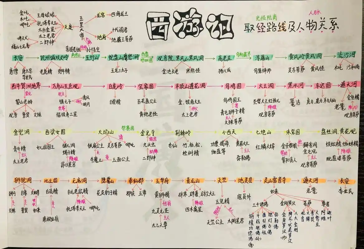 西游记取经路线图 西游记取经路线图 #西游记# #学习日常