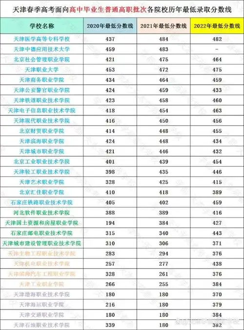 天津春季高考,天津春考,#天津春季高考