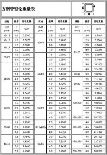 最新方钢管理论重量表汇编