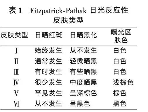 图片来源:参考资料[3]从表格可以看出来,皮肤日光反应分型跟皮肤色素
