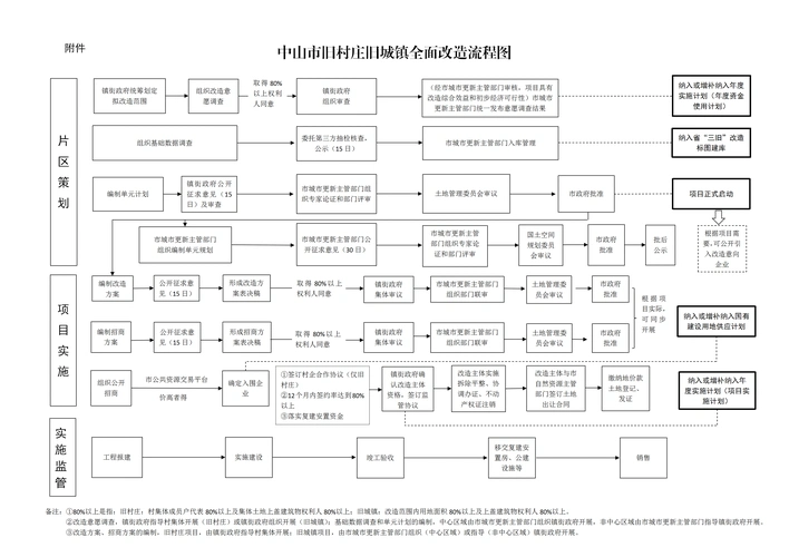 附件:中山市旧村庄旧城镇全面改造流程图第三十一条本细则自2021年1月