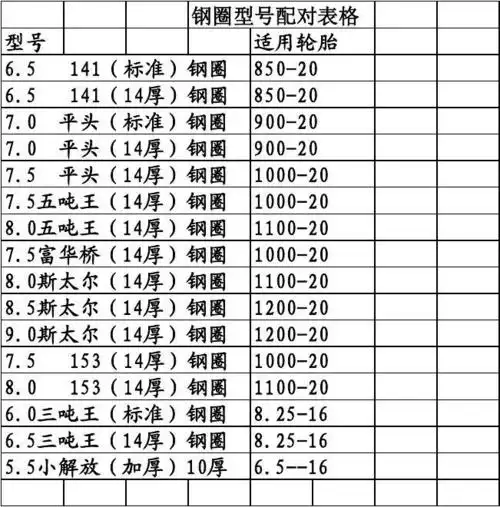 钢圈型号配对表格 型号 适用轮胎 6.5 141(标准)钢圈 850-20 6.