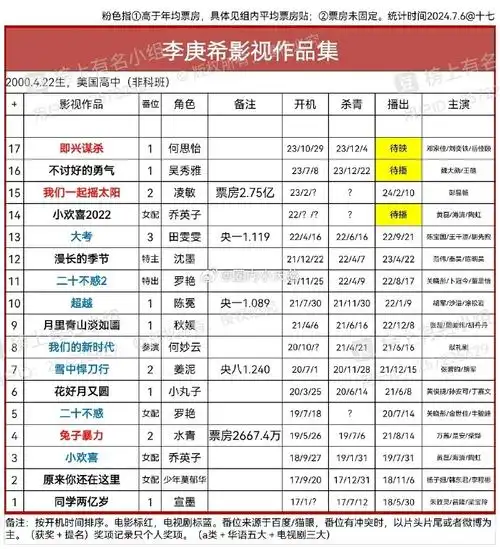 李庚希超话李庚希影视作品集#李庚希