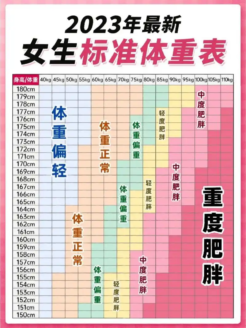 你真的需要减肥吗712023女生标准体重表 姐妹们!