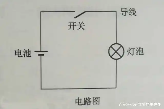 如上图,所展示的是一个简单的实物电路,改电路由电池(电源),开关,导线